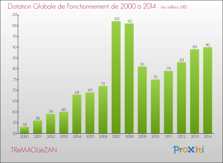 Evolution du montant de la Dotation Globale de Fonctionnement pour la commune de TRéMAOUéZAN de 2000 à 2014 Evolution du montant de la Dotation Globale de Fonctionnement pour TRéMAOUéZAN de 2000 à 2014