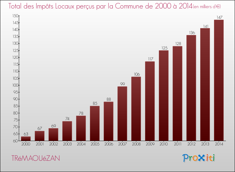 Evolution des Impôts Locaux pour la commune de TRéMAOUéZAN de 2000 à 2014 Evolution des Impôts Locaux pour TRéMAOUéZAN de 2000 à 2014