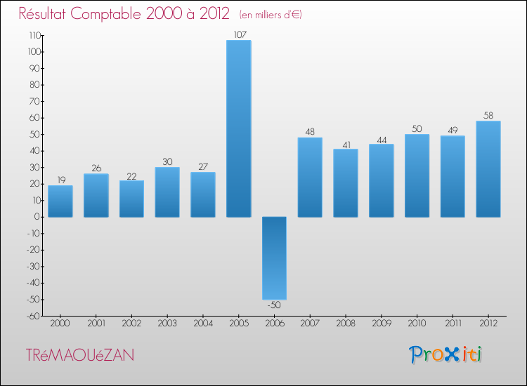 Evolution du résultat comptable pour la commune de TRéMAOUéZAN de 2000 à 2012 Evolution du résultat comptable pour TRéMAOUéZAN de 2000 à 2012