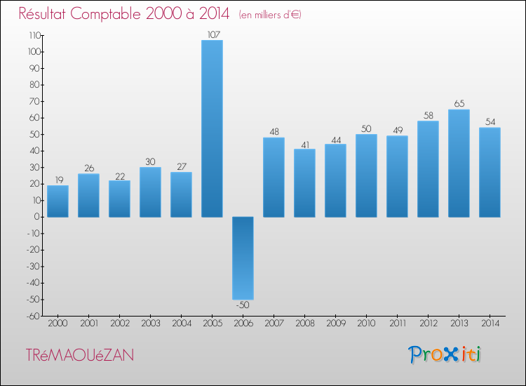 Evolution du résultat comptable pour la commune de TRéMAOUéZAN de 2000 à 2014 Evolution du résultat comptable pour TRéMAOUéZAN de 2000 à 2014