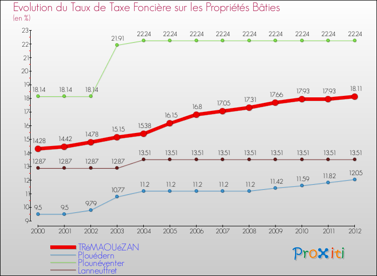 Evolution du taux de la taxe foncière sur le bati pour TRéMAOUéZAN et les communes proches de 2000 à 2012 Comparaison des taux de taxe foncière sur le bati pour TRéMAOUéZAN et les communes voisines de 2000 à 2012