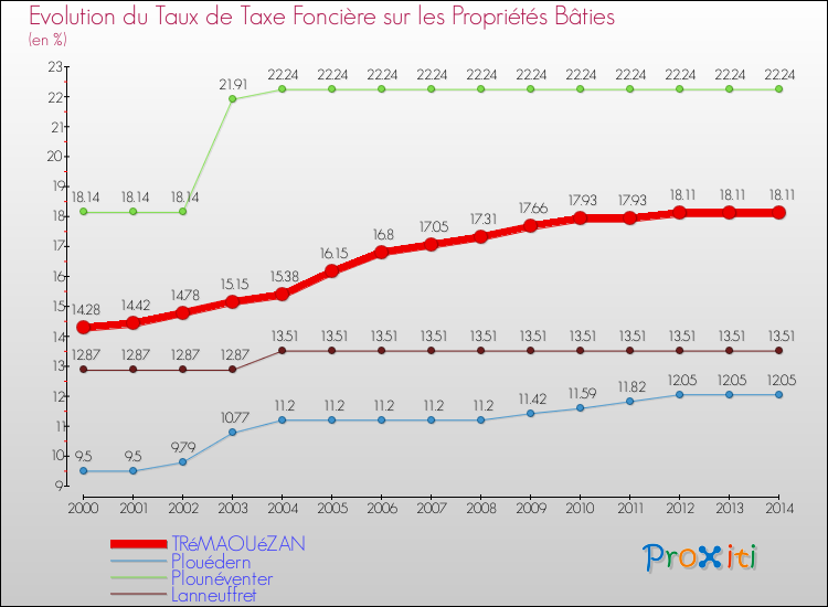 Evolution du taux de la taxe foncière sur le bati pour TRéMAOUéZAN et les communes proches de 2000 à 2014 Comparaison des taux de taxe foncière sur le bati pour TRéMAOUéZAN et les communes voisines de 2000 à 2014