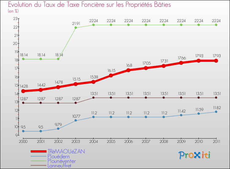 Evolution du taux de la taxe foncière sur le bati pour TRéMAOUéZAN et les communes proches Comparaison des taux de taxe foncière sur le bati pour TRéMAOUéZAN et les communes voisines