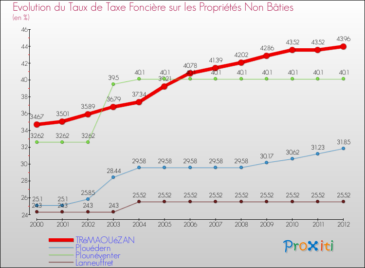 Evolution du taux de la taxe foncière sur les immeubles et terrains non batis pour TRéMAOUéZAN et les communes proches de 2000 à 2012 Comparaison des taux de la taxe foncière sur les immeubles et terrains non batis pour TRéMAOUéZAN et les communes voisines de 2000 à 2012