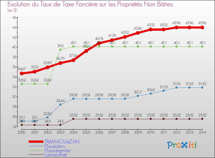 Evolution du taux de la taxe foncière sur les immeubles et terrains non batis pour TRéMAOUéZAN et les communes proches de 2000 à 2014 Comparaison des taux de la taxe foncière sur les immeubles et terrains non batis pour TRéMAOUéZAN et les communes voisines de 2000 à 2014