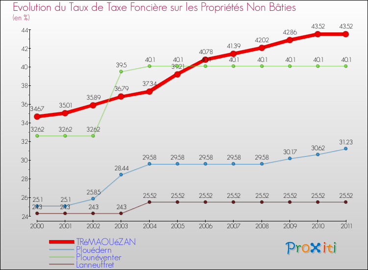 Evolution du taux de la taxe foncière sur les immeubles et terrains non batis pour TRéMAOUéZAN et les communes proches Comparaison des taux de la taxe foncière sur les immeubles et terrains non batis pour TRéMAOUéZAN et les communes voisines