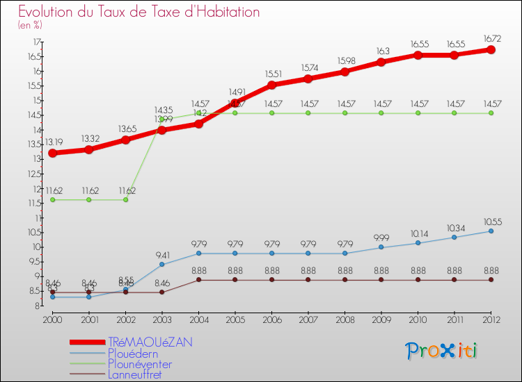 Evolution du taux de la taxe d'habitation pour TRéMAOUéZAN et les communes proches Comparaison des taux de la taxe d'habitation pour TRéMAOUéZAN et les communes voisines