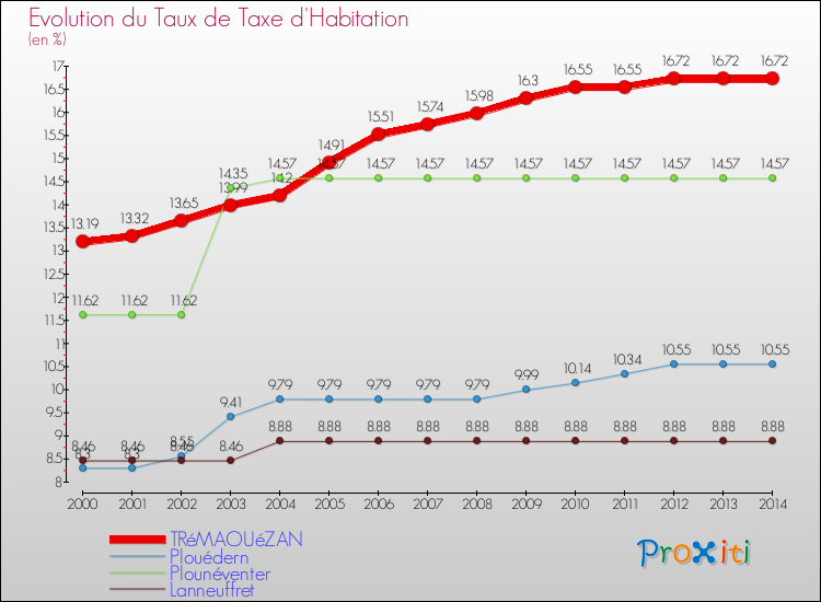 Evolution du taux de la taxe d'habitation pour TRéMAOUéZAN et les communes proches de 2000 à 2014 Comparaison des taux de la taxe d'habitation pour TRéMAOUéZAN et les communes voisines de 2000 à 2014