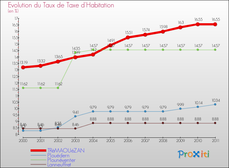 Evolution du taux de la taxe d'habitation pour TRéMAOUéZAN et les communes proches Comparaison des taux de la taxe d'habitation pour TRéMAOUéZAN et les communes voisines