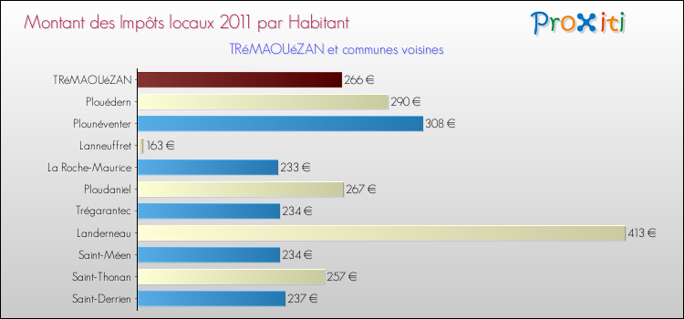 Montant des impôts locaux par Habitant pour TRéMAOUéZAN et les communes proches Comparaison des impôts locaux par habitant pour TRéMAOUéZAN et les communes voisines