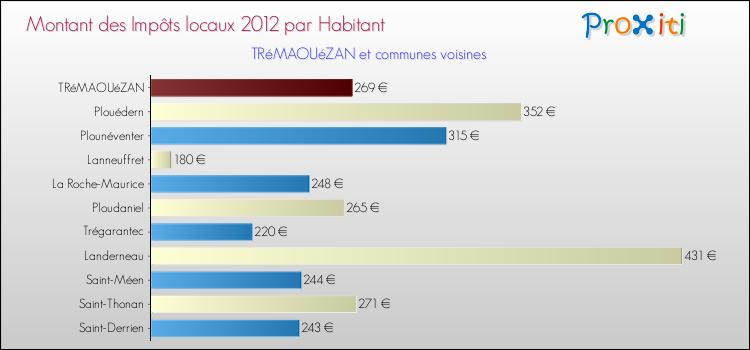 Montant des impôts locaux par Habitant pour TRéMAOUéZAN et les communes proches Comparaison des impôts locaux par habitant pour TRéMAOUéZAN et les communes voisines