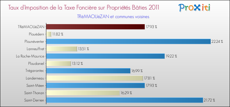 Taux d'imposition de la taxe foncière sur le bati 2011 pour TRéMAOUéZAN et les communes proches Comparaison des taux d'imposition de la taxe foncière sur le bati 2011 pour TRéMAOUéZAN et les communes voisines