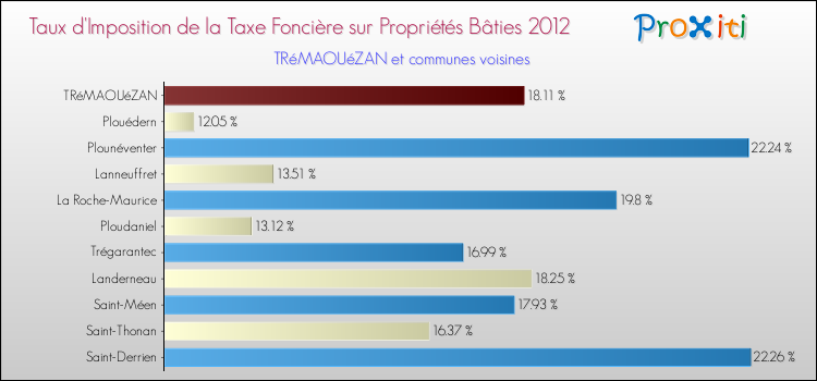 Taux d'imposition de la taxe foncière sur le bati 2012 pour TRéMAOUéZAN et les communes proches Comparaison des taux d'imposition de la taxe foncière sur le bati 2012 pour TRéMAOUéZAN et les communes voisines