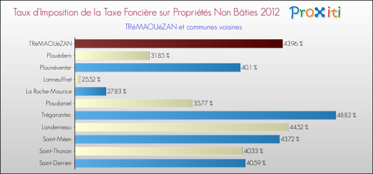 Taux d'imposition de la taxe foncière sur les immeubles et terrains non batis 2012 pour TRéMAOUéZAN et les communes proches Comparaison des taux d'imposition de la taxe foncière sur les immeubles et terrains non batis 2012 pour TRéMAOUéZAN et les communes voisines