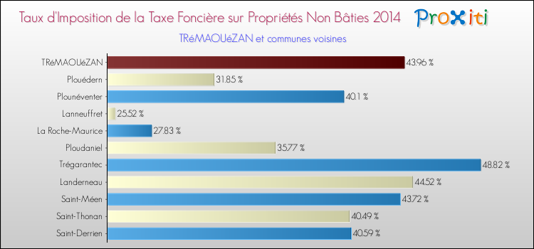 Taux d'imposition de la taxe foncière sur les immeubles et terrains non batis 2014 pour TRéMAOUéZAN et les communes proches Comparaison des taux d'imposition de la taxe foncière sur les immeubles et terrains non batis 2014 pour TRéMAOUéZAN et les communes voisines