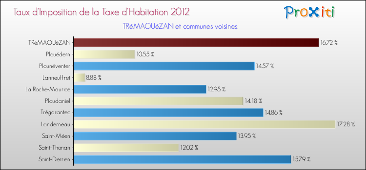 Taux d'imposition de la taxe d'habitation 2012 pour TRéMAOUéZAN et les communes proches Comparaison des taux d'imposition de la taxe d'habitation 2012 pour TRéMAOUéZAN et les communes voisines