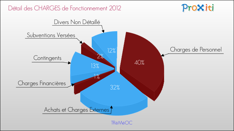 Décomposition des Charges de Fonctionnement 2012 de la commune de TRéMéOC Charges de Fonctionnement 2012 pour la commune de TRéMéOC