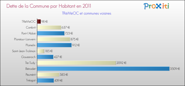 Dette par habitant de la commune en 2011 pour TRéMéOC et les communes proches Comparaison de la dette par habitant de la commune en 2011 pour TRéMéOC et les communes voisines