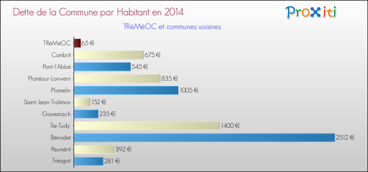 Dette par habitant de la commune en 2014 pour TRéMéOC et les communes proches Comparaison de la dette par habitant de la commune en 2014 pour TRéMéOC et les communes voisines