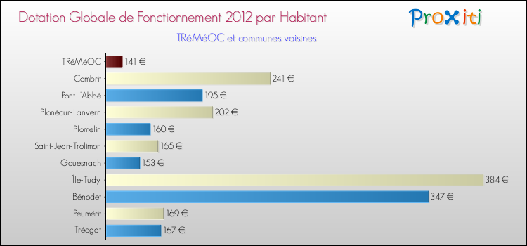 Montant des dotations globales de fonctionnement DGF par Habitant pour TRéMéOC et les communes proches Comparaison des des dotations globales de fonctionnement DGF par habitant pour TRéMéOC et les communes voisines