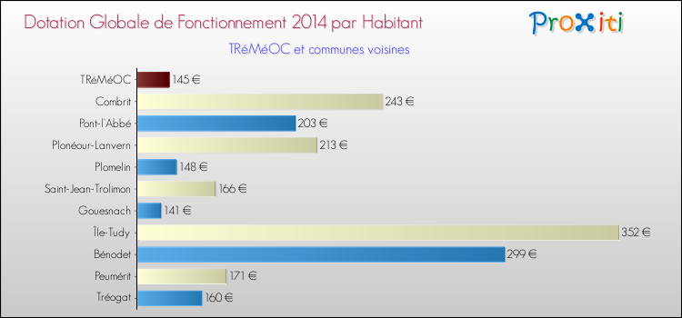Montant des dotations globales de fonctionnement DGF par Habitant pour TRéMéOC et les communes proches en 2014. Comparaison des des dotations globales de fonctionnement DGF par habitant pour TRéMéOC et les communes voisines en 2014.