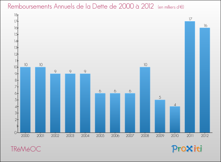 Evolution de l'annuité de la dette pour la commune de TRéMéOC de 2000 à 2012 Annuités de la dette pour TRéMéOC de 2000 à 2012