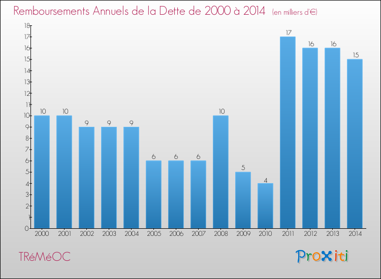 Evolution de l'annuité de la dette pour la commune de TRéMéOC de 2000 à 2014 Annuités de la dette pour TRéMéOC de 2000 à 2014