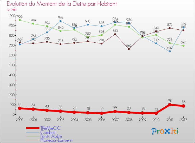 Evolution de la dette par habitant pour la commune de TRéMéOC et les communes proches de 2000 à 2012 Comparaison de la dette par habitant pour TRéMéOC et les communes voisines de 2000 à 2012