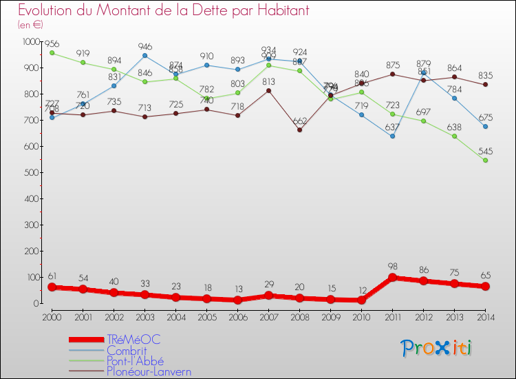 Evolution de la dette par habitant pour la commune de TRéMéOC et les communes proches de 2000 à 2014 Comparaison de la dette par habitant pour TRéMéOC et les communes voisines de 2000 à 2014