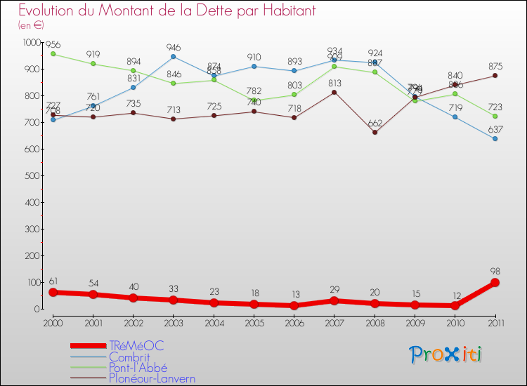 Evolution de la dette par habitant pour la commune de TRéMéOC et les communes proches Comparaison de la dette par habitant pour TRéMéOC et les communes voisines