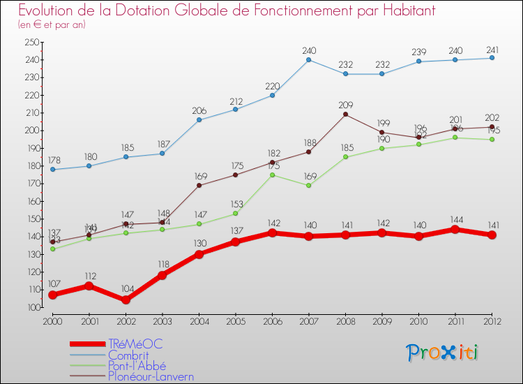 Evolution et montant de la dotation globale de fonctionnement par Habitant pour TRéMéOC et les communes proches Comparaison des dotations globales de fonctionnement par habitant pour TRéMéOC et les communes voisines