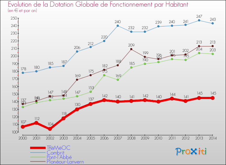 Evolution et montant de la dotation globale de fonctionnement par Habitant pour TRéMéOC et les communes proches de 2000 à 2014. Comparaison des dotations globales de fonctionnement par habitant pour TRéMéOC et les communes voisines de 2000 à 2014.