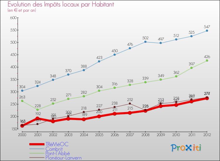 Evolution et montant des impôts locaux par Habitant pour TRéMéOC et les communes proches Comparaison des impôts locaux par habitant pour TRéMéOC et les communes voisines