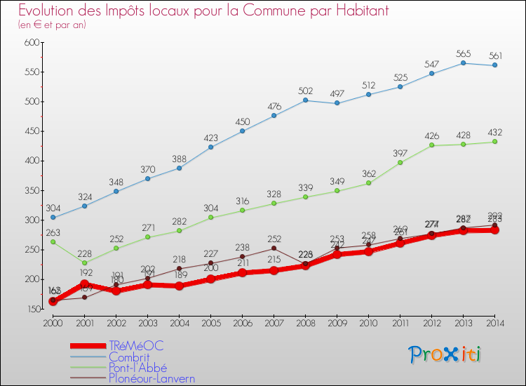 Evolution et montant des impôts locaux par Habitant pour TRéMéOC et les communes proches de 2000 à 2014 Comparaison des impôts locaux par habitant pour TRéMéOC et les communes voisines de 2000 à 2014