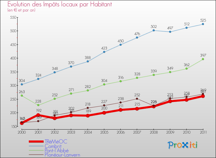 Evolution et montant des impôts locaux par Habitant pour TRéMéOC et les communes proches Comparaison des impôts locaux par habitant pour TRéMéOC et les communes voisines