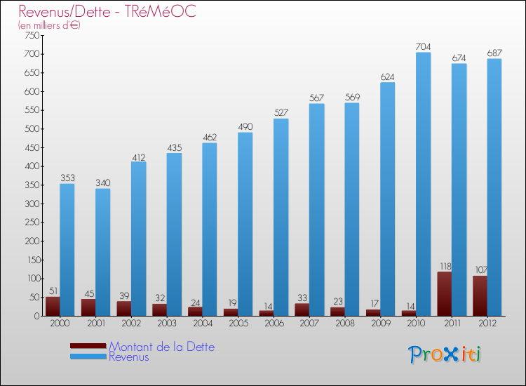 Evolution comparée de la dette et des revenus pour la commune de TRéMéOC de 2000 à 2012 Comparaison de la dette et des revenus pour TRéMéOC de 2000 à 2012