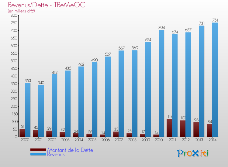 Evolution comparée de la dette et des revenus pour la commune de TRéMéOC de 2000 à 2014 Comparaison de la dette et des revenus pour TRéMéOC de 2000 à 2014