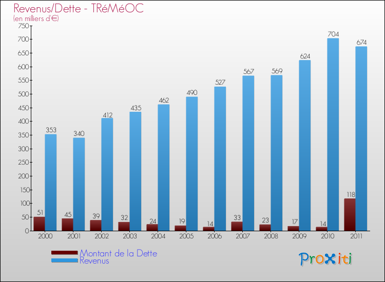 Evolution comparée de la dette et des revenus pour la commune de TRéMéOC de 2000 à 2011 Comparaison de la dette et des revenus pour TRéMéOC de 2000 à 2011