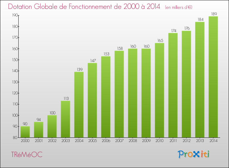 Evolution du montant de la Dotation Globale de Fonctionnement pour la commune de TRéMéOC de 2000 à 2014 Evolution du montant de la Dotation Globale de Fonctionnement pour TRéMéOC de 2000 à 2014