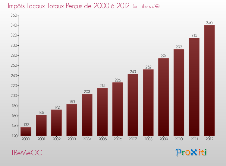 Evolution des Impôts Locaux pour la commune de TRéMéOC de 2000 à 2012 Evolution des Impôts Locaux pour TRéMéOC de 2000 à 2012