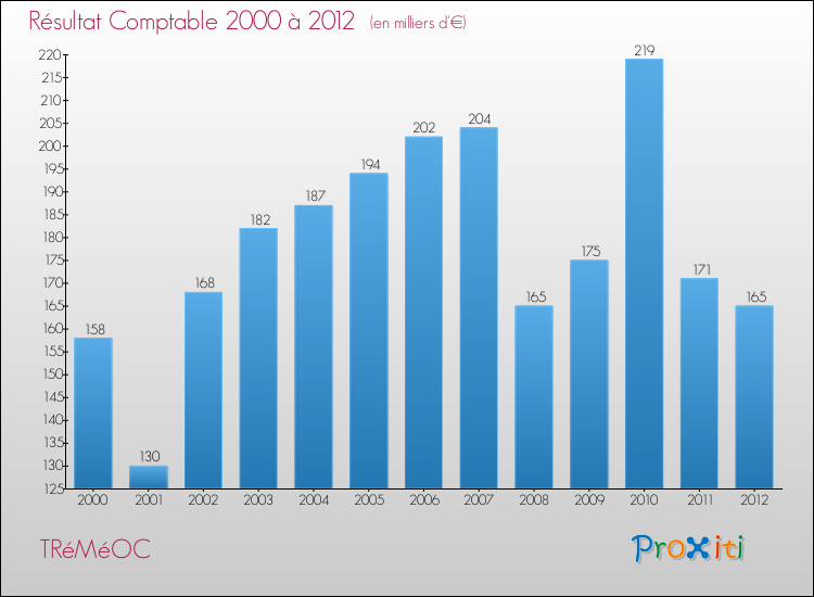 Evolution du résultat comptable pour la commune de TRéMéOC de 2000 à 2012 Evolution du résultat comptable pour TRéMéOC de 2000 à 2012