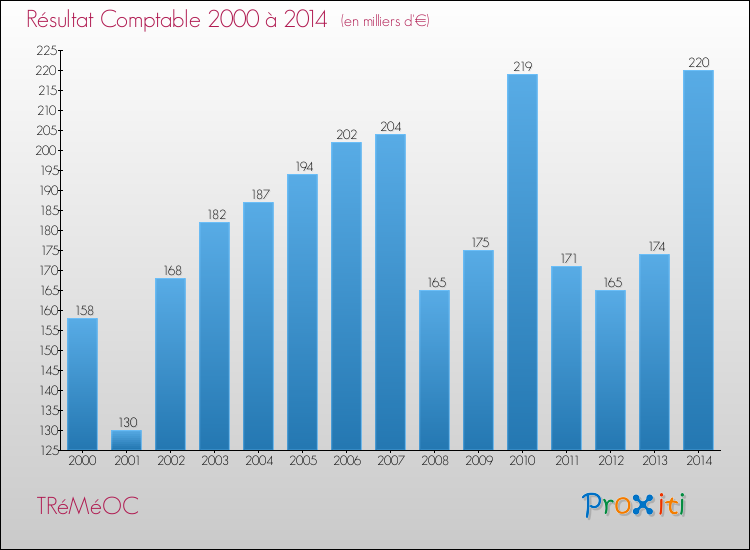 Evolution du résultat comptable pour la commune de TRéMéOC de 2000 à 2014 Evolution du résultat comptable pour TRéMéOC de 2000 à 2014