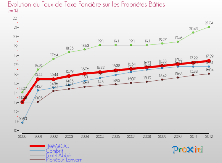 Evolution du taux de la taxe foncière sur le bati pour TRéMéOC et les communes proches de 2000 à 2012 Comparaison des taux de taxe foncière sur le bati pour TRéMéOC et les communes voisines de 2000 à 2012
