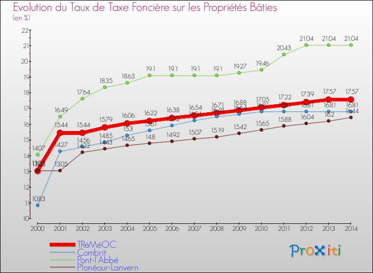 Evolution du taux de la taxe foncière sur le bati pour TRéMéOC et les communes proches de 2000 à 2014 Comparaison des taux de taxe foncière sur le bati pour TRéMéOC et les communes voisines de 2000 à 2014