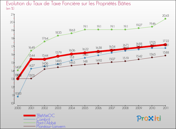 Evolution du taux de la taxe foncière sur le bati pour TRéMéOC et les communes proches Comparaison des taux de taxe foncière sur le bati pour TRéMéOC et les communes voisines