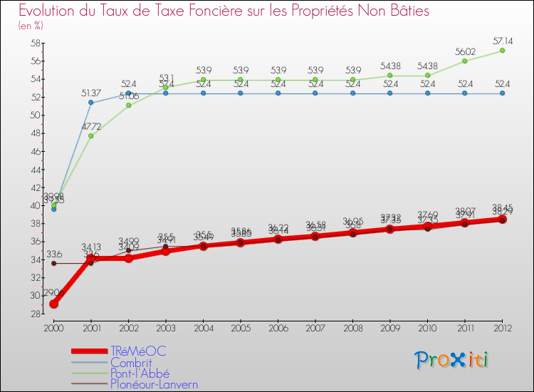 Evolution du taux de la taxe foncière sur les immeubles et terrains non batis pour TRéMéOC et les communes proches de 2000 à 2012 Comparaison des taux de la taxe foncière sur les immeubles et terrains non batis pour TRéMéOC et les communes voisines de 2000 à 2012