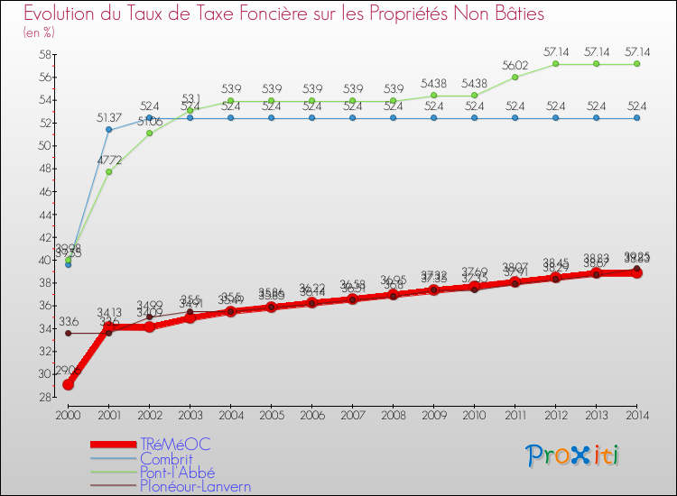 Evolution du taux de la taxe foncière sur les immeubles et terrains non batis pour TRéMéOC et les communes proches de 2000 à 2014 Comparaison des taux de la taxe foncière sur les immeubles et terrains non batis pour TRéMéOC et les communes voisines de 2000 à 2014