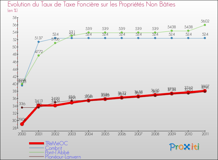 Evolution du taux de la taxe foncière sur les immeubles et terrains non batis pour TRéMéOC et les communes proches Comparaison des taux de la taxe foncière sur les immeubles et terrains non batis pour TRéMéOC et les communes voisines