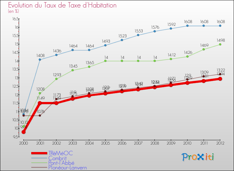 Evolution du taux de la taxe d'habitation pour TRéMéOC et les communes proches Comparaison des taux de la taxe d'habitation pour TRéMéOC et les communes voisines