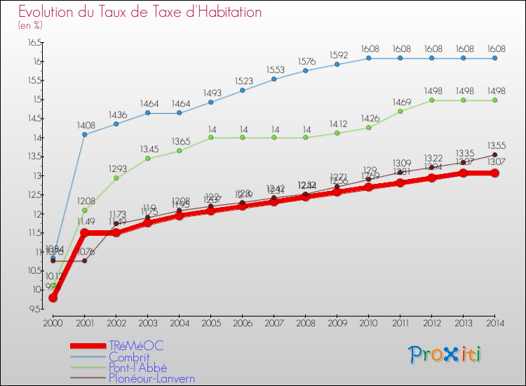 Evolution du taux de la taxe d'habitation pour TRéMéOC et les communes proches de 2000 à 2014 Comparaison des taux de la taxe d'habitation pour TRéMéOC et les communes voisines de 2000 à 2014